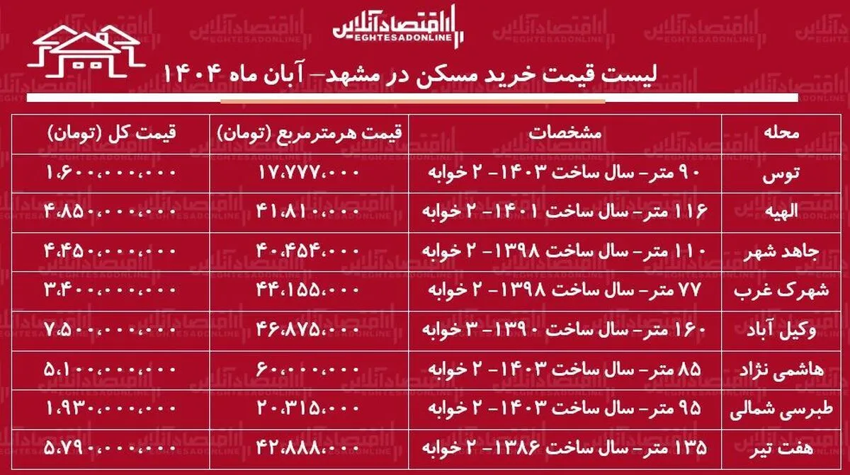 لیست قیمت خرید مسکن در مشهد / خرید خانه در کدام محله‌های مشهد به سرمایه کمتری نیاز دارد؟ + جدول آبان ماه ۱۴۰۴