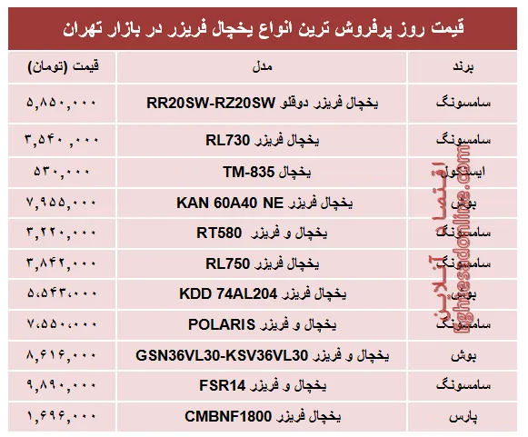 نرخ پرفروش‌ترین انواع یخچال‌‌ فریزر دربازار؟ +جدول