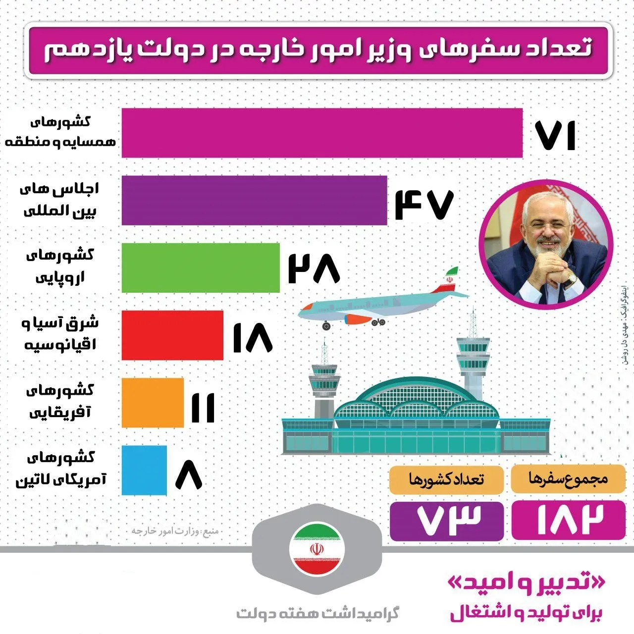 ۱۸۳سفر ظریف به ۷۳کشور دنیا در دولت یازدهم +اینفوگرافیک