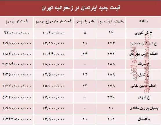 مظنه آپارتمان در منطقه زعفرانیه؟ +جدول