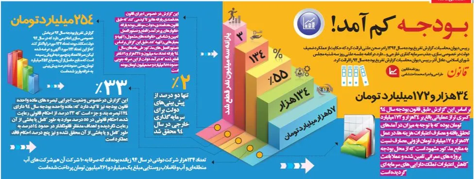 بودجه کم آمد! +اینفوگرافیک
