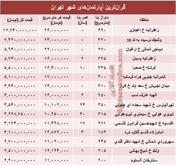 نجومی‌ترین مبالغ بازار مسکن تهران! +جدول