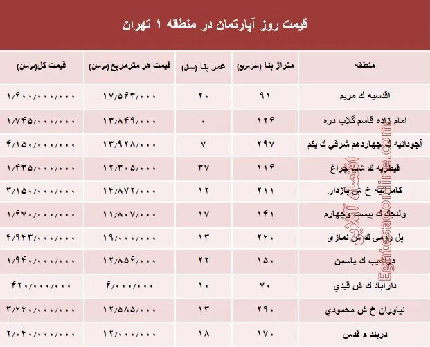 نرخ قطعی آپارتمان در منطقه ۱ تهران؟ +جدول