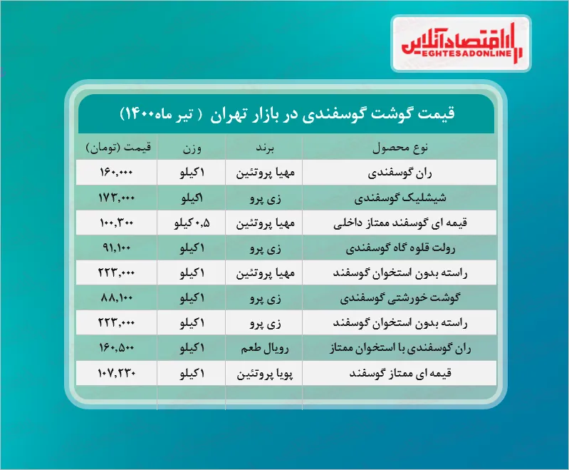 قیمت جدید گوشت گوسفندی (تیر۱۴۰۰)