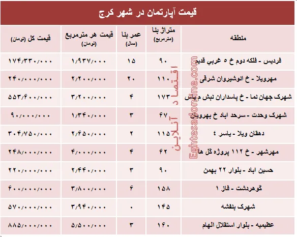 نرخ قطعی آپارتمان در کرج ؟ +جدول