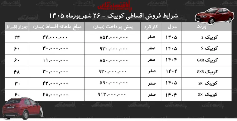 شرایط جدید فروش اقساطی کوییک در بازار/ با ماهی ۱۱ میلیون تومان کوییک بخرید+ جدول شهریور ۱۴۰۵