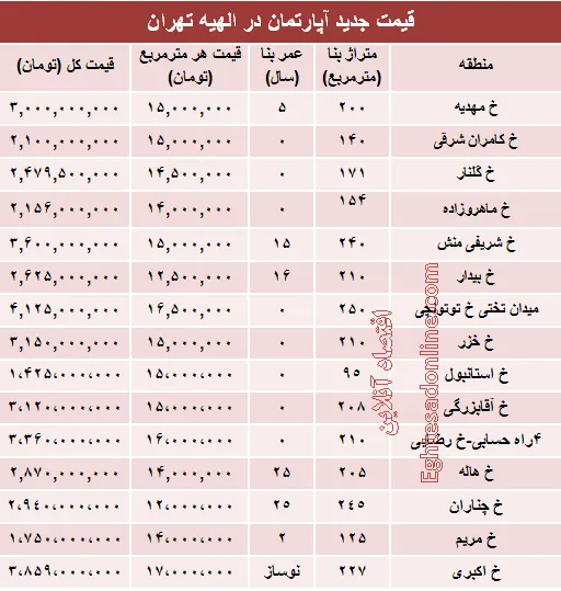 آپارتمان در منطقه الهیه متری چند؟ +جدول