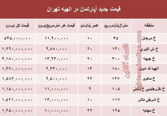 جدیدترین نرخ مسکن در منطقه الهیه؟ +جدول