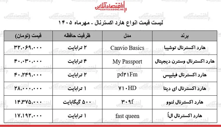 قیمت جدید انواع هارد اکسترنال/  جهش بی‌سابقه قیمت‌ها در بازار + جدول ۱۷ مهر ۱۴۰۵