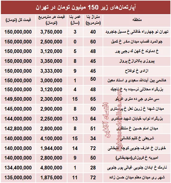 با ۱۵۰میلیون کجا می‌توان‌ خانه‌ خرید؟ +جدول