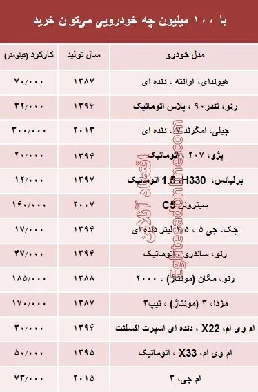 با 100 میلیون‌ چه خودرویی می‌توان خرید؟ +جدول