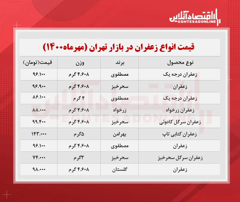 قیمت جدید زعفران در بازار (مهر ۱۴۰۰) + جدول