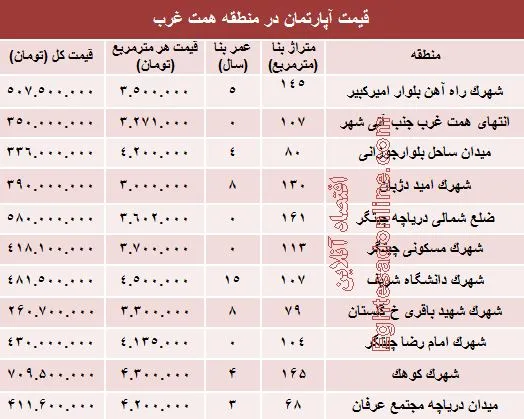 قیمت خرید آپارتمان حوالی دریاچه چیتگر؟ + جدول