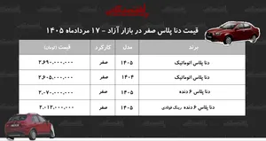رکوردشکنی قیمت دنا در بازار/ دنا دوباره اوج گرفت+ جدول مردادماه ۱۴۰۵