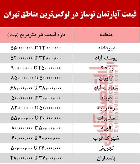لوکس‌ترین نوسازهای تهران را کجا می‌توان خرید؟ +جدول