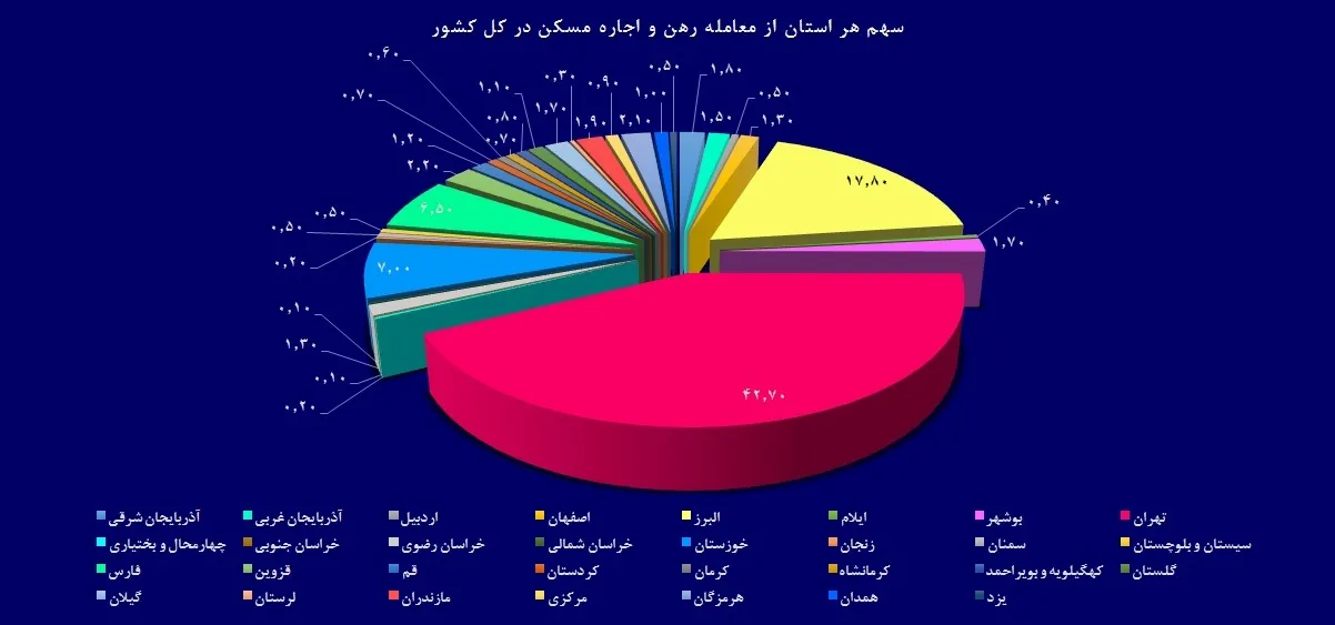 بازار مسکن در کدام استان‌ها رونق دارد؟ +نمودار