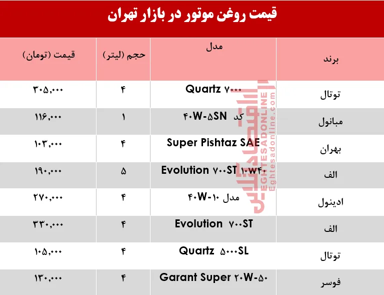 انواع روغن موتور خودرو چند؟ +جدول