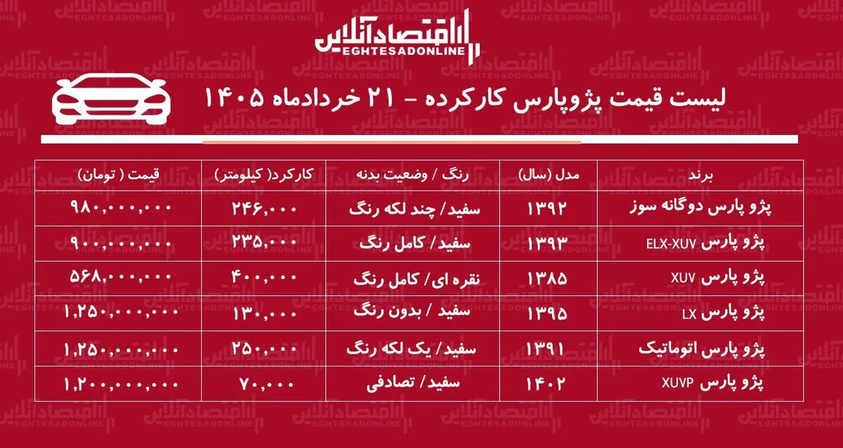 لیست قیمت پژوپارس کارکرده/ پژوپارس دوگانه سوز در بازار چند؟ + جدول خردادماه ۱۴۰۵
