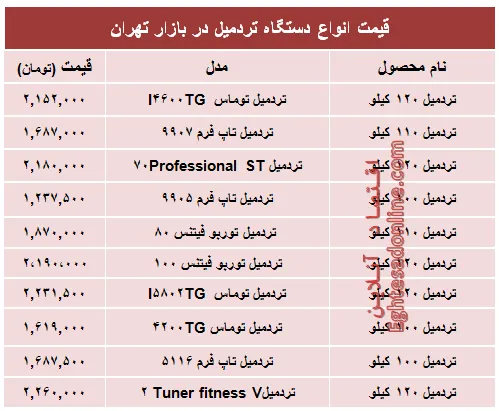 نرخ پرفروش‌ترین انواع تردمیل در بازار +جدول