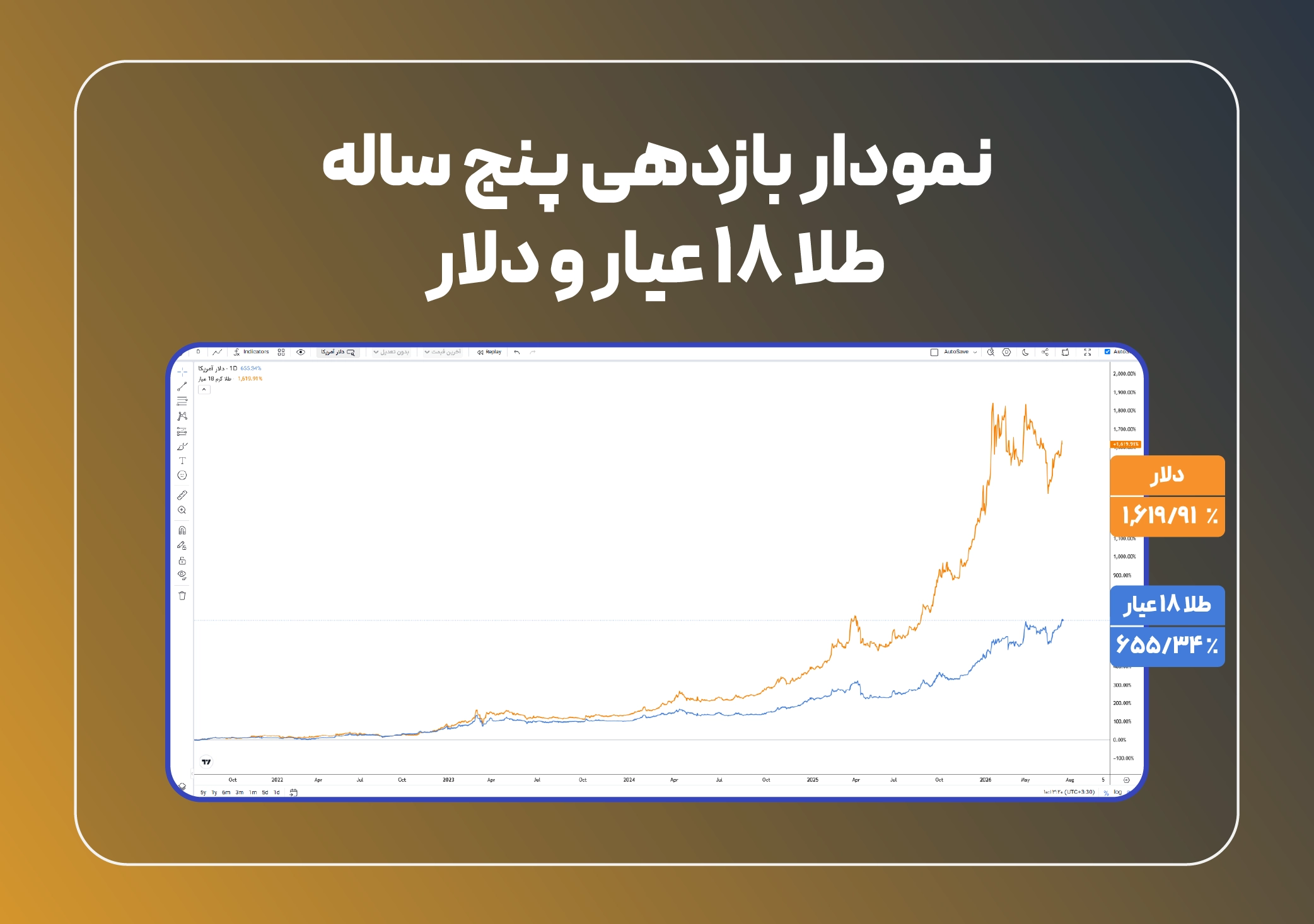 نمودار پنج ساله طلا نمودار پنج ساله طلا