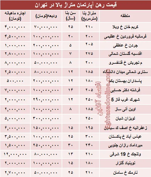 رهن‌های میلیاردی در شهر تهران +جدول