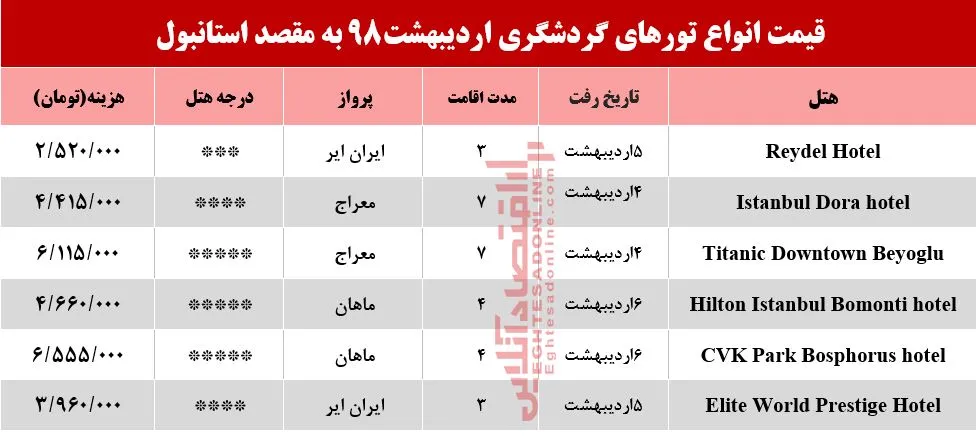 سفر به استانبول چقدر آب می‌خورد؟