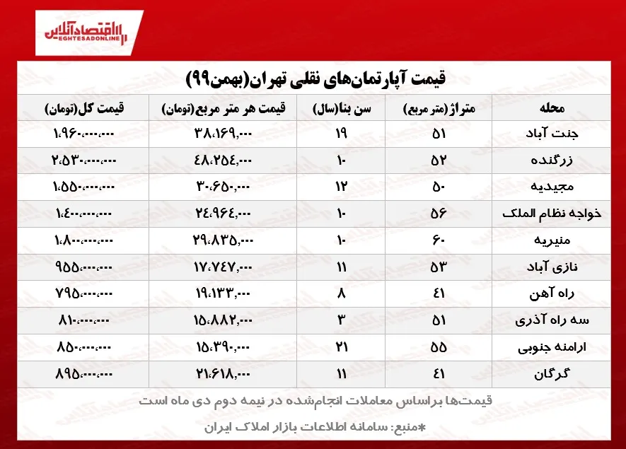 واحدهای نقلی تهران چند؟