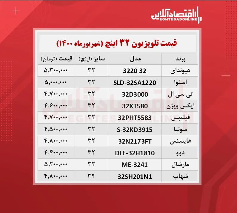قیمت تلویزیون ‌۳۲اینچ / ۱۰شهریورماه