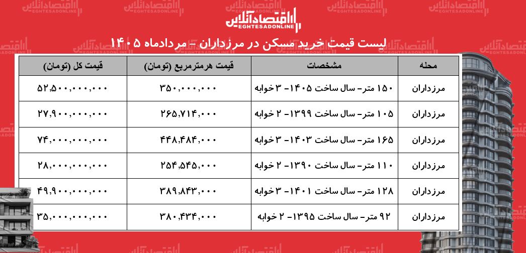 لیست قیمت خرید مسکن در مرزداران | خرید آپارتمان ۳ خوابه در این منطقه چقدر سرمایه نیاز دارد؟ + جدول مردادماه ۱۴۰۵ لیست قیمت خرید مسکن در مرزداران | خرید آپارتمان ۳ خوابه در این منطقه چقدر سرمایه نیاز دارد؟ + جدول مردادماه ۱۴۰۵