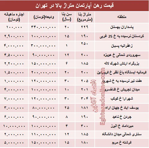 قیمت رهن آپارتمان متراژ بالا در تهران + جدول