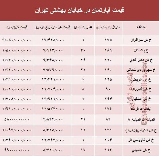 قیمت واحد مسکونی در خیابان بهشتی تهران؟ +جدول