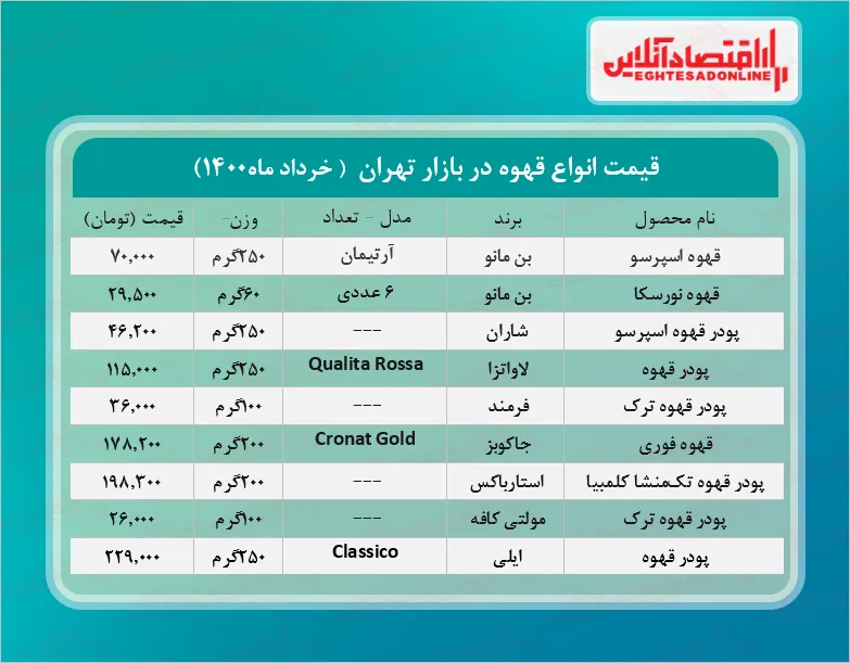 انواع قهوه در بازار چند؟ + جدول