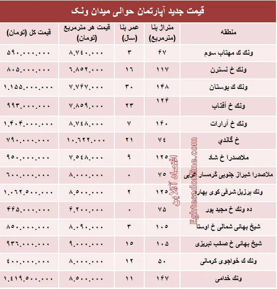 آپارتمان حوالی میدان ونک چند؟ +جدول