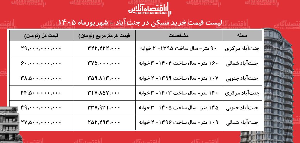 لیست قیمت خرید مسکن در جنتآباد | خرید آپارتمان در این محله چقدر سرمایه نیاز دارد؟ + جدول شهریورماه ۱۴۰۵ لیست قیمت خرید مسکن در جنتآباد | خرید آپارتمان در این محله چقدر سرمایه نیاز دارد؟ + جدول شهریورماه ۱۴۰۵