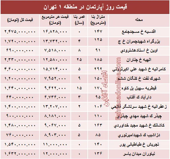 نرخ قطعی آپارتمان در منطقه ۱ تهران؟ +جدول