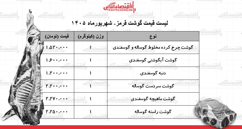 لیست قیمت گوشت قرمز امروز ۱۵ شهریور ۱۴۰۵ | گوشت آبگوشتی کیلویی چند شد؟ + جدول لیست قیمت گوشت قرمز امروز ۱۵ شهریور ۱۴۰۵ | گوشت آبگوشتی کیلویی چند شد؟ + جدول