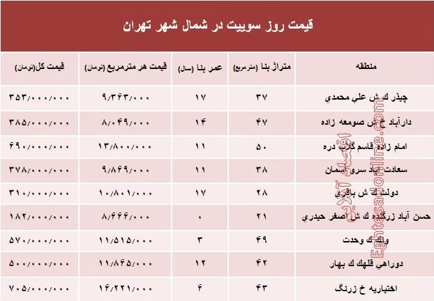 سوییت در شمال شهر تهران چند؟ +جدول