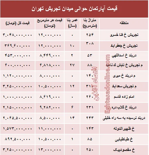 قیمت آپارتمان حوالی میدان تجریش؟ +جدول