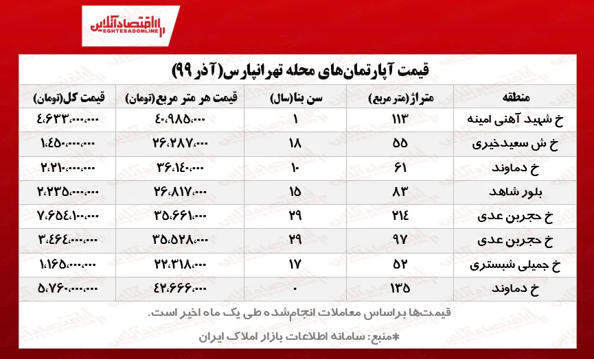 قیمت مسکن در تهران (محله تهرانپارس)