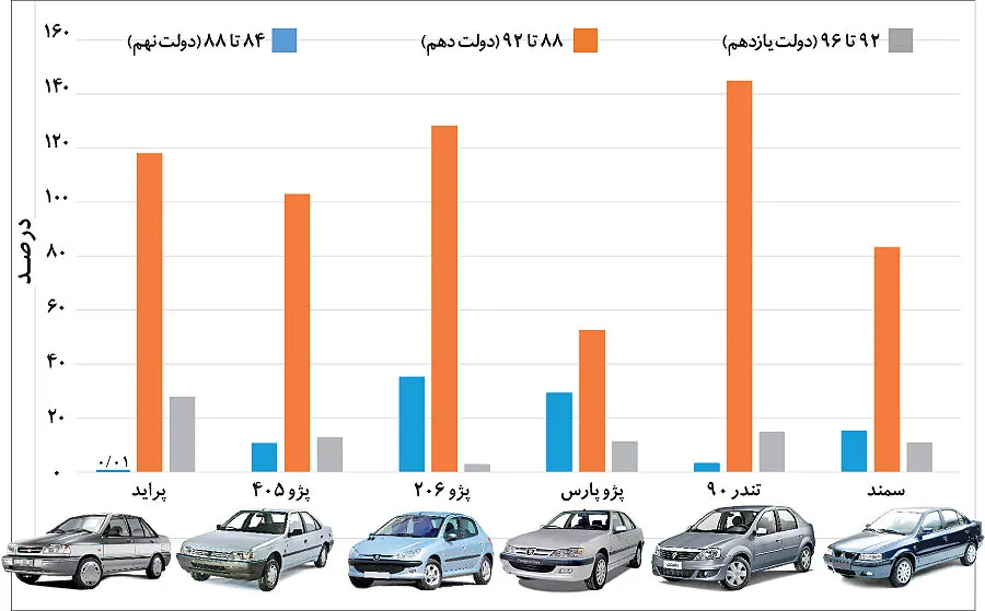 خودرو در کدام دولت بیشتر گران شد؟