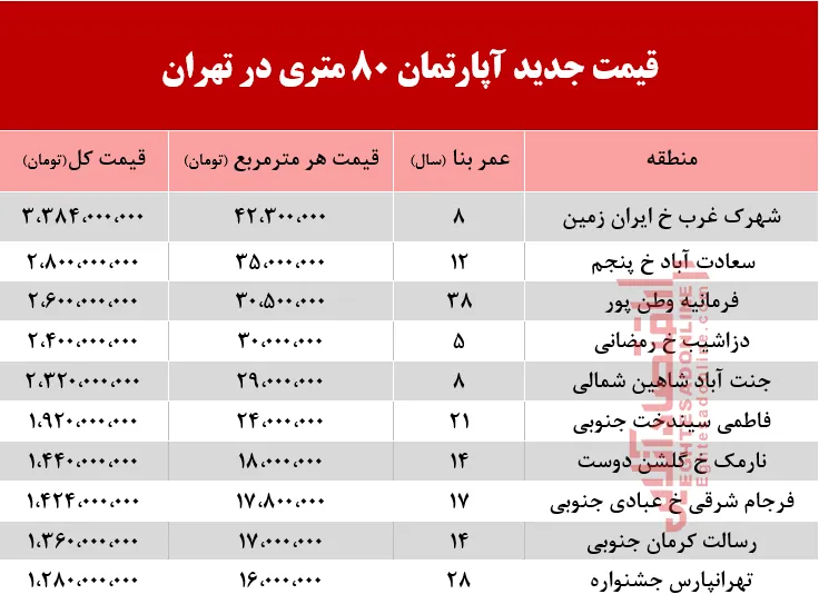 قیمت آپارتمان 8۰ متری در تهران +جدول