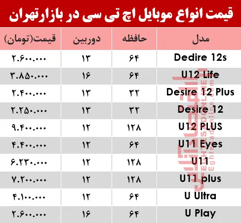 قیمت انواع موبایل‌های اچ تی سی در بازار؟ +جدول