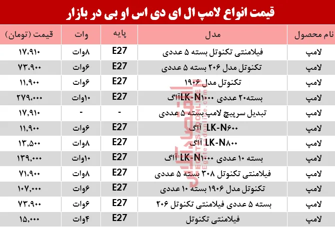 قیمت انواع لامپ‌های LED COB در بازار؟ +جدول