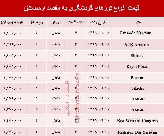 سفر به ارمنستان در دومین ماهِ‌ سال چقدر هزینه دارد؟ +جدول