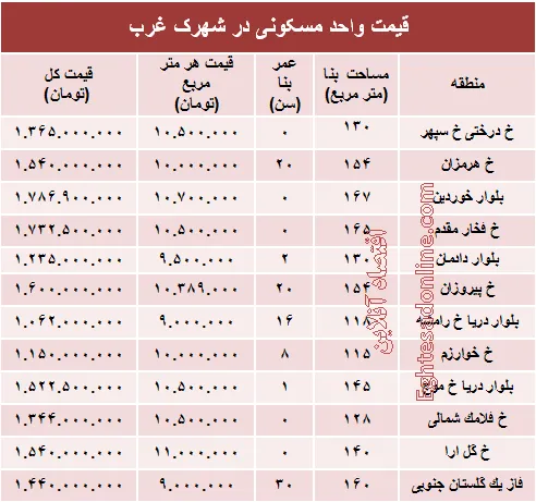 نرخ قطعی آپارتمان در شهرک غرب؟ +جدول