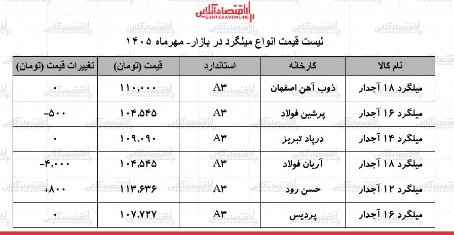لیست قیمت میلگرد امروز ۲۷ مهر ۱۴۰۵ + جدل لیست قیمت میلگرد امروز ۲۷ مهر ۱۴۰۵ + جدل
