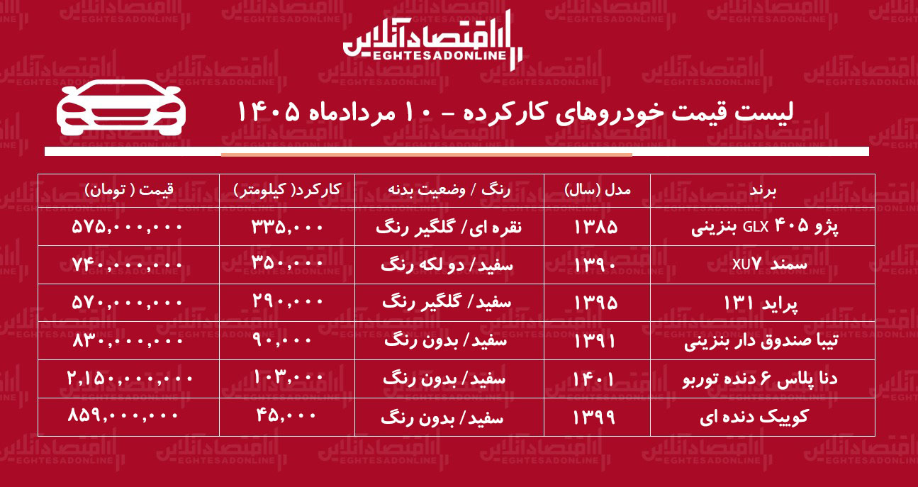 لیست قیمت خودروهای کارکرده/ سمند، تیبا، کوییک، دنا، پراید، پژو ۴۰۵ در بازار چند؟+ جدول مردادماه ۱۴۰۵ لیست قیمت خودروهای کارکرده/ سمند، تیبا، کوییک، دنا، پراید، پژو ۴۰۵ در بازار چند؟+ جدول مردادماه ۱۴۰۵