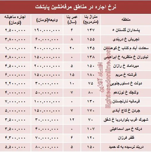 نرخ اجاره در مناطق مرفه‌نشین پایتخت +جدول