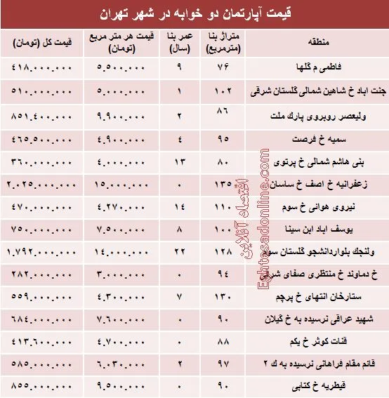 مظنه دوخوابه‌های شهر تهران؟ +جدول