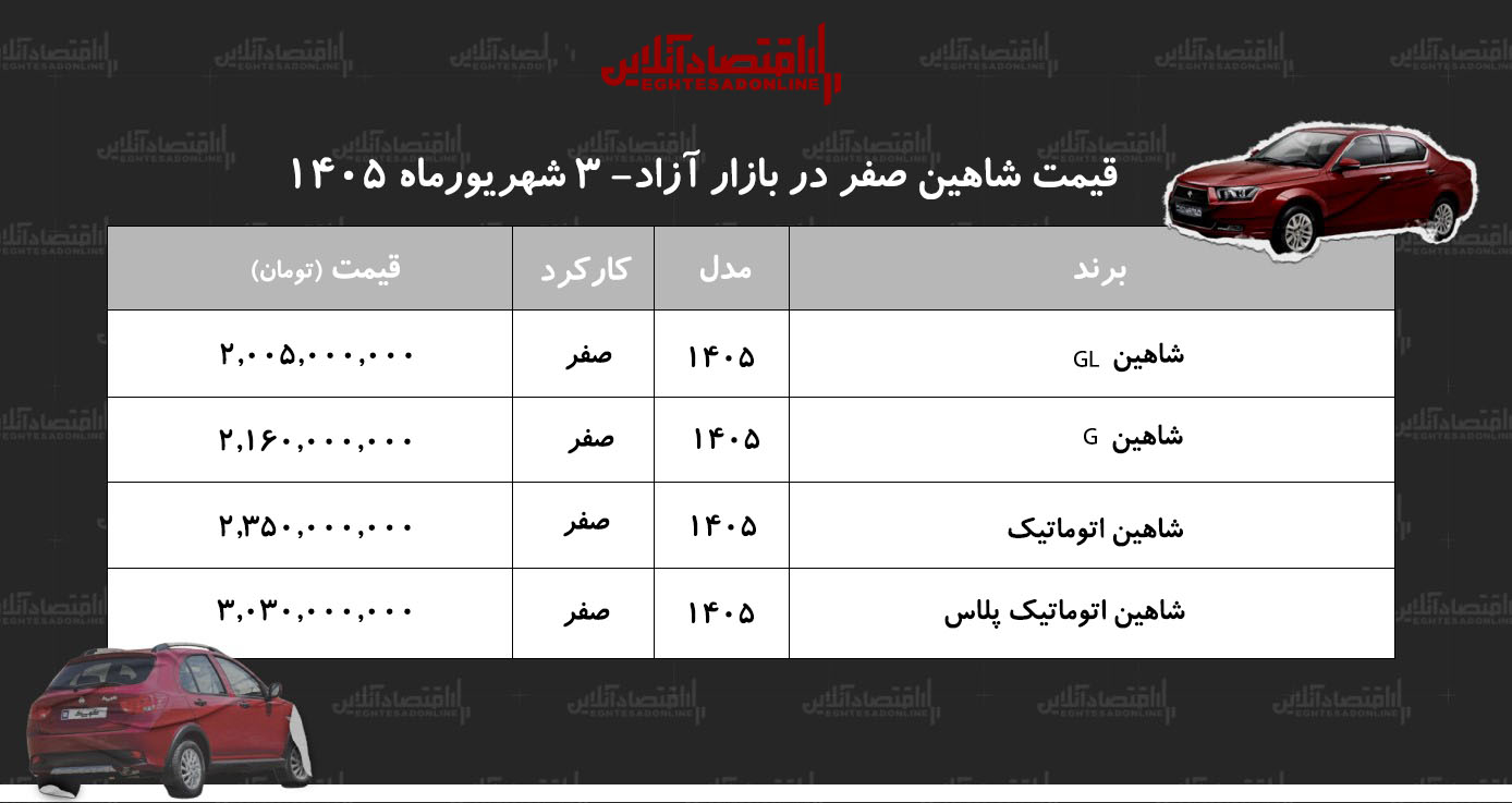 افزایش سنگین قیمت شاهین در بازار آزاد/ این مدل ۴۲۰ میلیون تومان گران شذ+ جدول شهریور ۱۴۰۵ افزایش سنگین قیمت شاهین در بازار آزاد/ این مدل ۴۲۰ میلیون تومان گران شذ+ جدول شهریور ۱۴۰۵